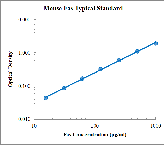 Mouse Fas/TNFRSF6/CD95 Standard (小鼠Fas 标准品)