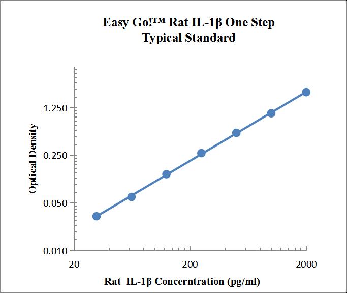 EasyGo!™ Rat IL-1β One-Step ELISA Kit 检测试剂盒(酶联免疫吸附法)- 标准曲线