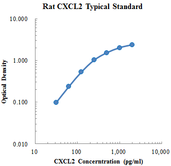 Rat CXCL2/CINC-3 ELISA Kit (大鼠趋化因子CXC配体2 ELISA试剂盒) - 标准曲线