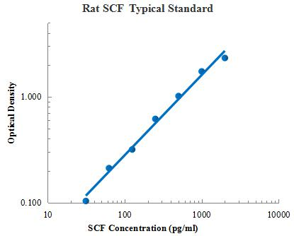 Rat SCF ELISA Kit (大鼠干细胞因子 ELISA试剂盒) - 标准曲线