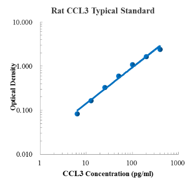 Rat CCL3/MIP-1α ELISA Kit (大鼠趋化因子C-C基元配体3/巨噬细胞炎性蛋白1α (MIP-1α) ELISA试剂盒) - 标准曲线