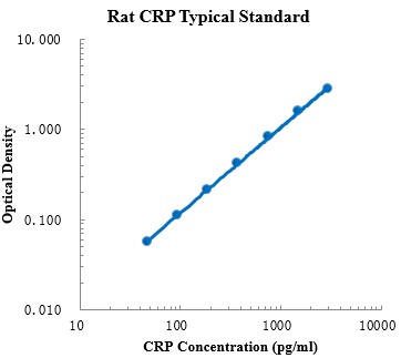 Rat C-Reactive Protein/CRP ELISA Kit (大鼠C-反应蛋白 ELISA试剂盒) - 标准曲线