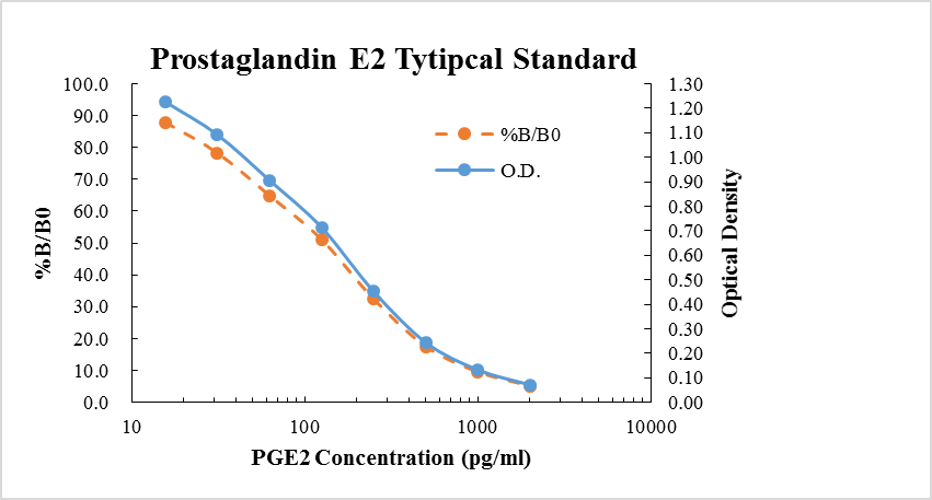 Prostaglandin E2/PGE2 Competitive ELISA Kit (前列腺素E2 ELISA试剂盒) - 标准曲线