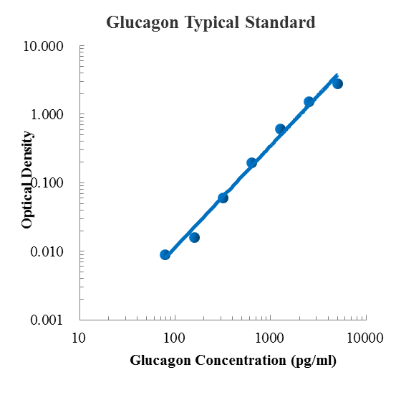 Glucagon ELISA Kit (胰高血糖素 ELISA试剂盒) - 标准曲线
