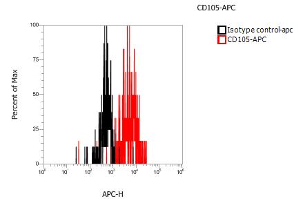 Anti-Human CD105, APC (Clone: 00244) - 结果示例图片