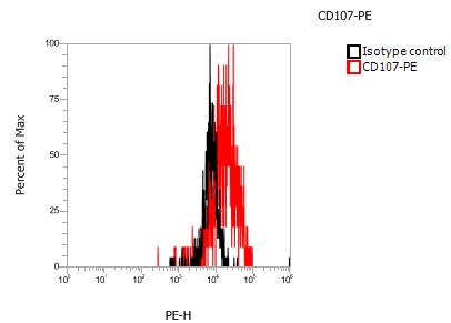Anti-Human CD107, PE(Clone:QA1932)检测试剂 - 结果示例图片