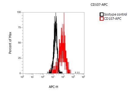 Anti-Human CD107, APC(Clone:QA1932)检测试剂 - 结果示例图片