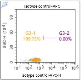 Anti-Human CD123, APC (Clone: S18016F)流式抗体 检测试剂 - 结果示例图片