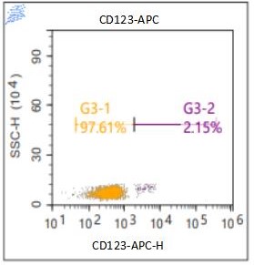 Anti-Human CD123, APC (Clone: S18016F)流式抗体 检测试剂 - 结果示例图片