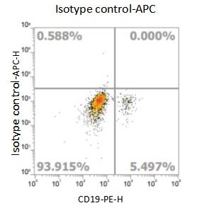 Anti-Human CD185, APC (Clone: Mu5uBEE)流式抗体 检测试剂 - 结果示例图片
