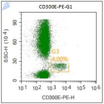 Anti-Human CD300E, PE （Clone: UP-H2）流式抗体 检测试剂 - 结果示例图片