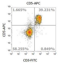 Anti-Mouse CD5, APC (Clone: 249)流式抗体 检测试剂 - 结果示例图片