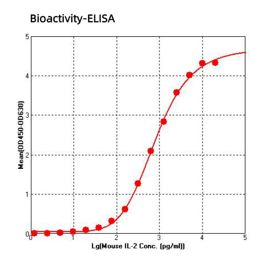 Bioactivity