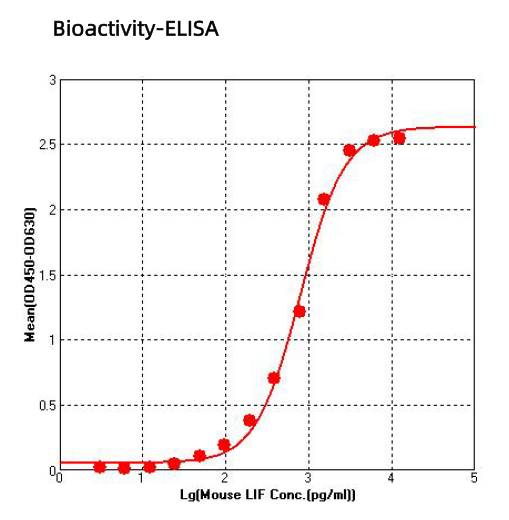 Bioactivity